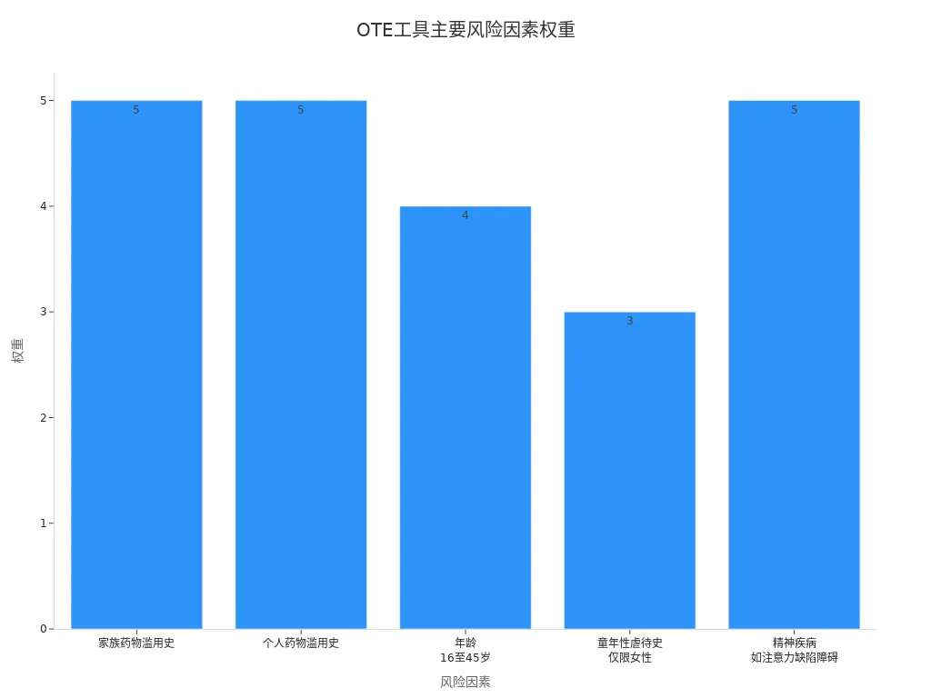 OTE工具主要风险因素及其权重