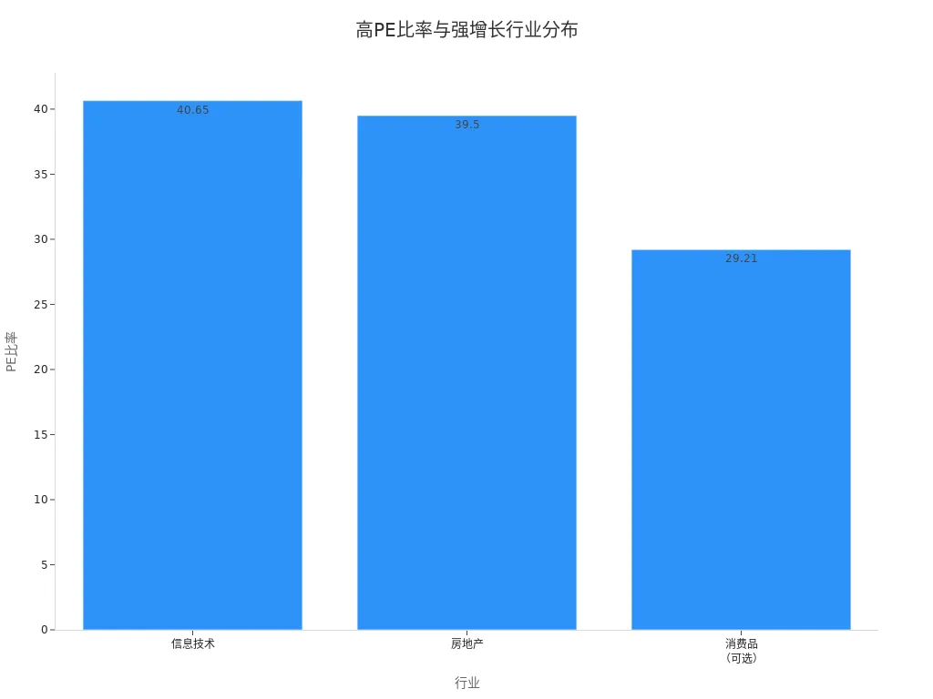 展示信息技术、房地产和可选消费品行业高PE比率与强增长预期的条形图