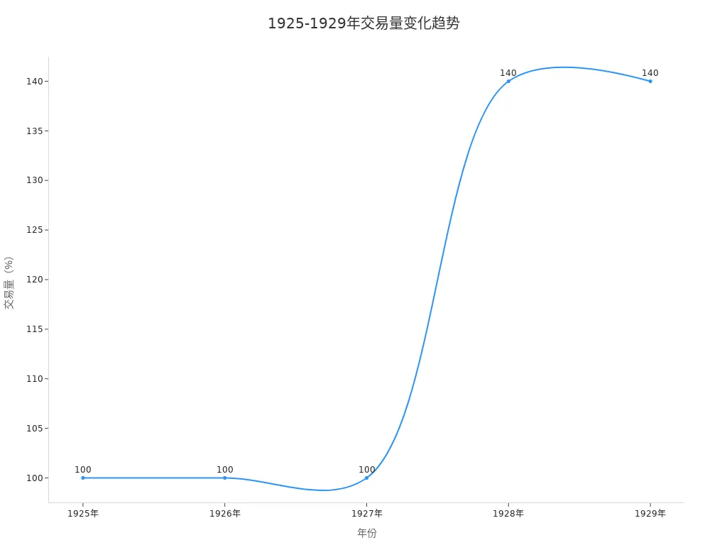 Line Chart of Trading Volume Changes from 1925 to 1929
