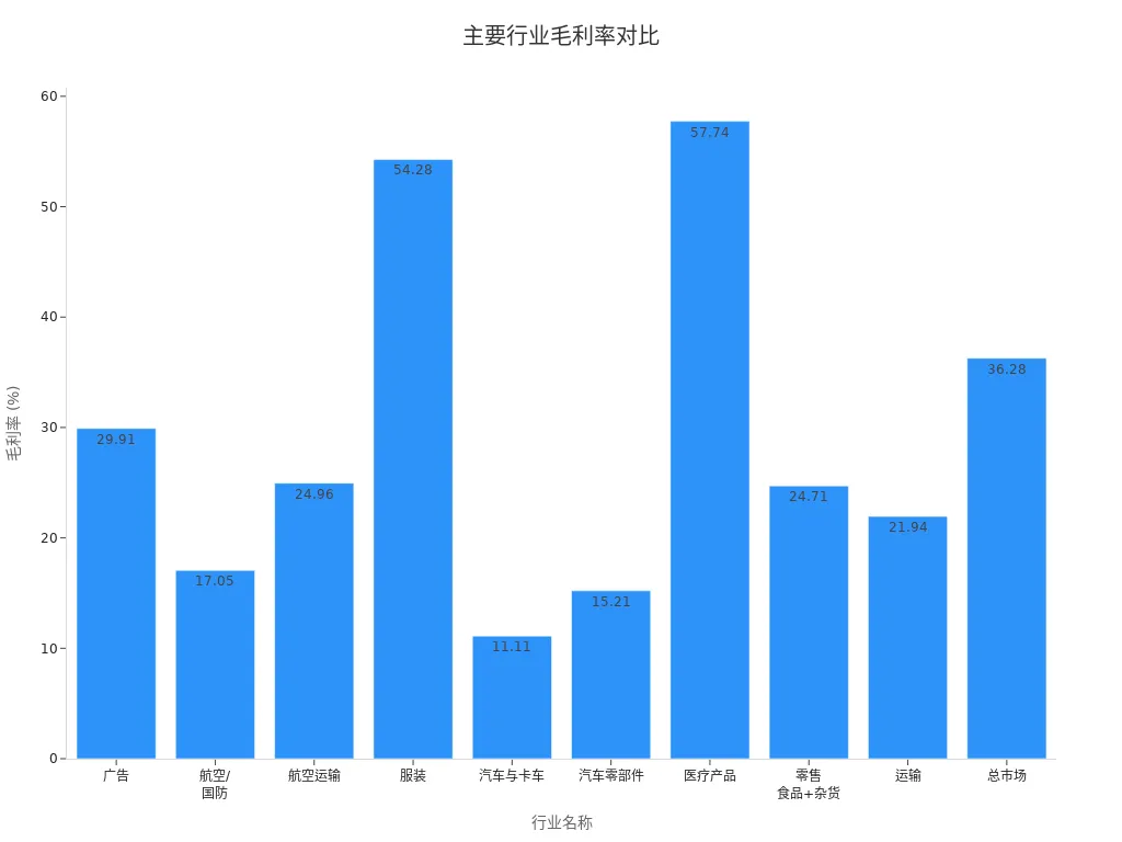 Bar chart showing the range of gross margins for major industries