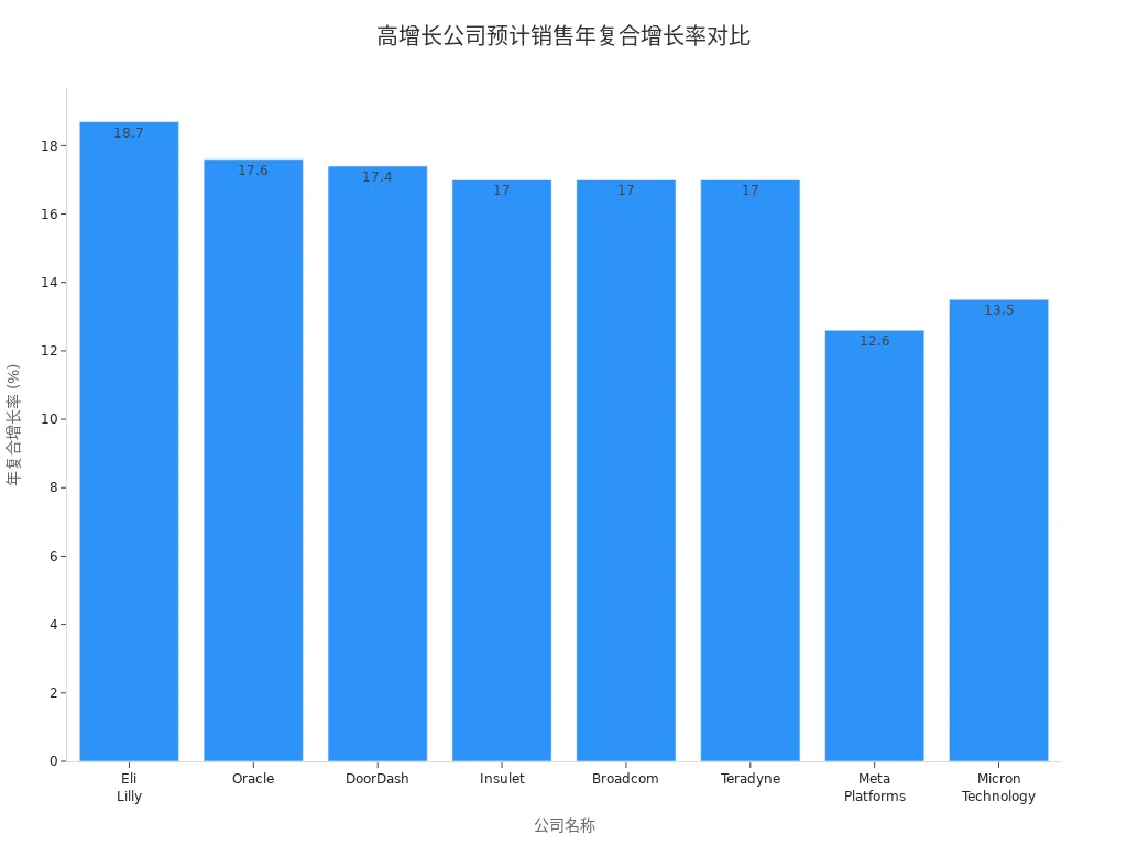 Bar chart showing projected sales CAGR for high-growth companies