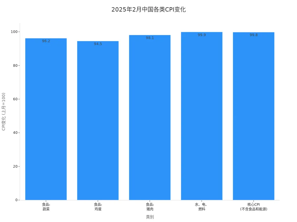 Bar Chart of CPI Changes for Various Categories in February 2025
