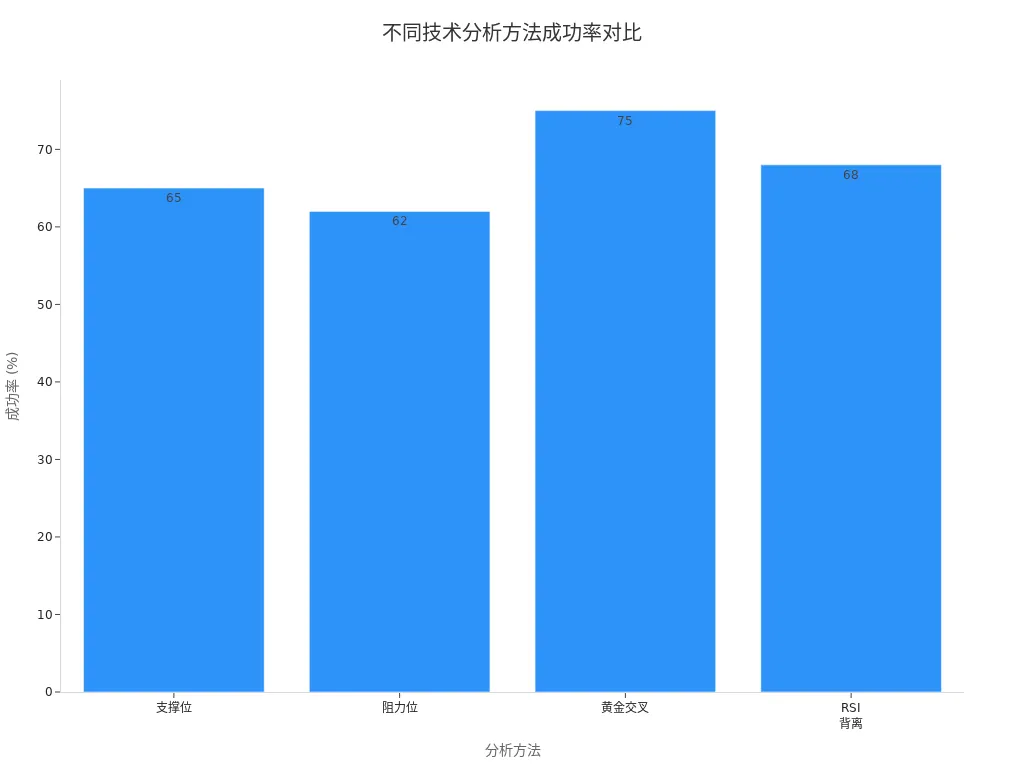 Bar chart showing the success rate comparison of four technical analysis methods