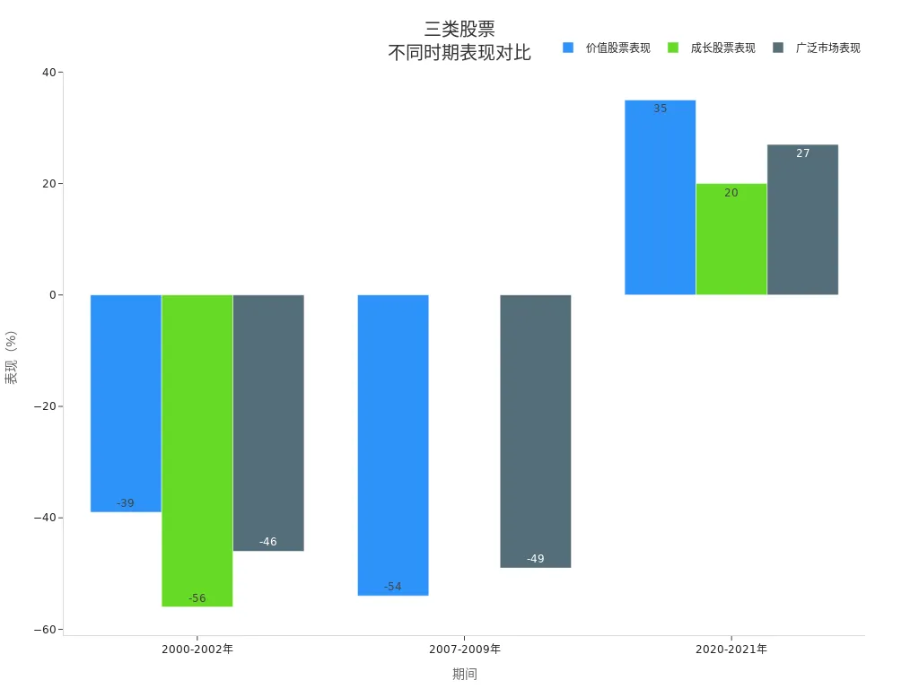 Bar Chart of Three Stock Types Across Economic Cycles