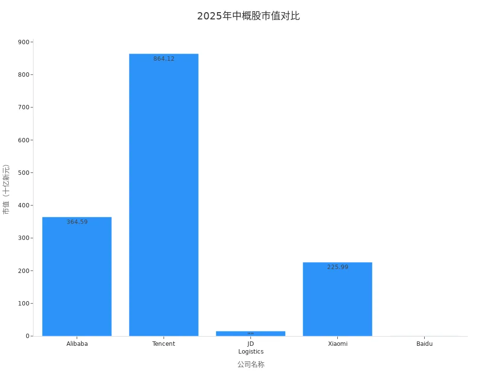 2025年中国概念股市值柱状图