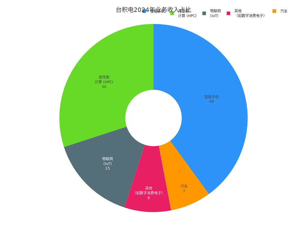 台积电各业务部门2024年收入占比饼图