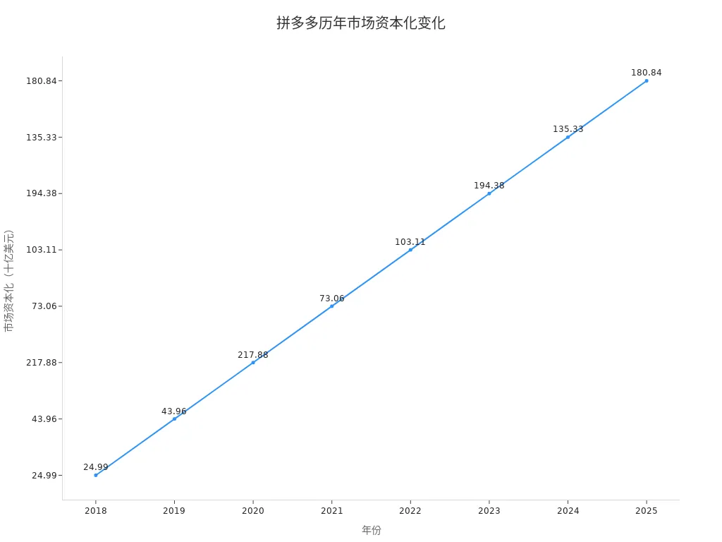 拼多多2018至2025年市场资本化折线图