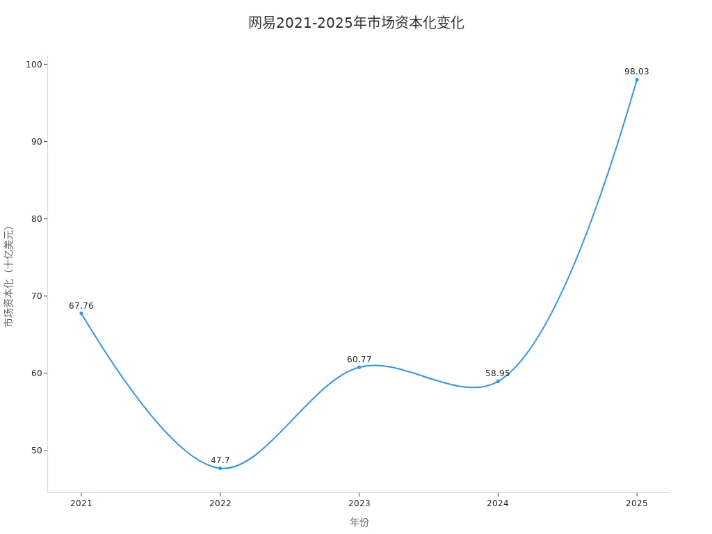 网易2021至2025年市场资本化折线图