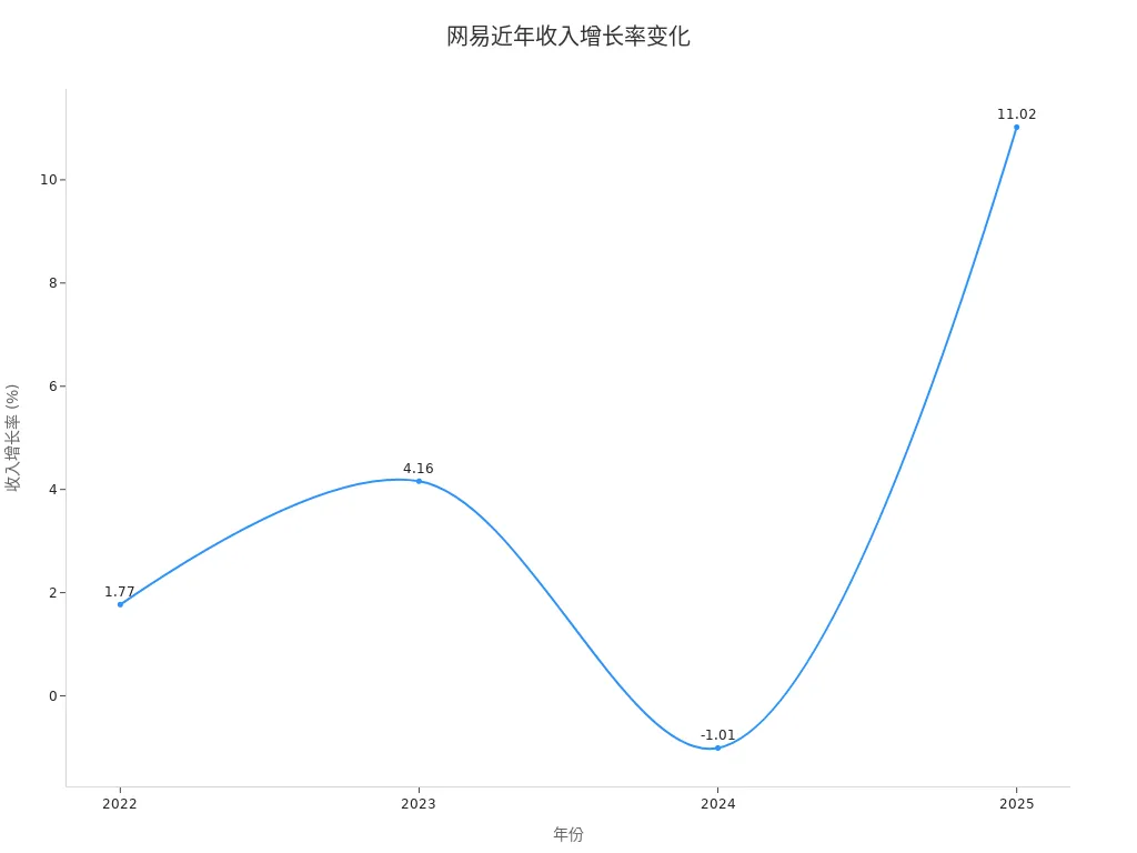 网易2022至2025年收入增长率折线图