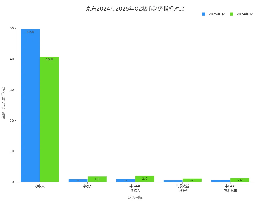 京东2024与2025年Q2主要财务指标对比柱状图