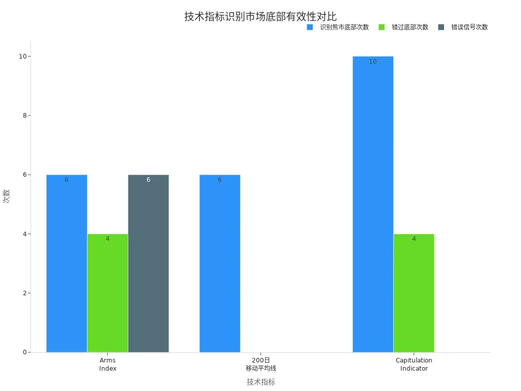 技术指标识别市场底部有效性分组条形图