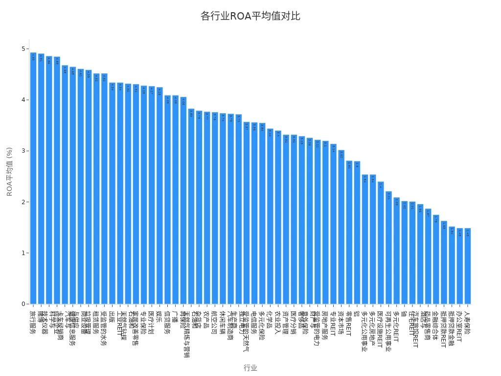 Horizontal Bar Chart Showing Average ROA Across Different Industries
