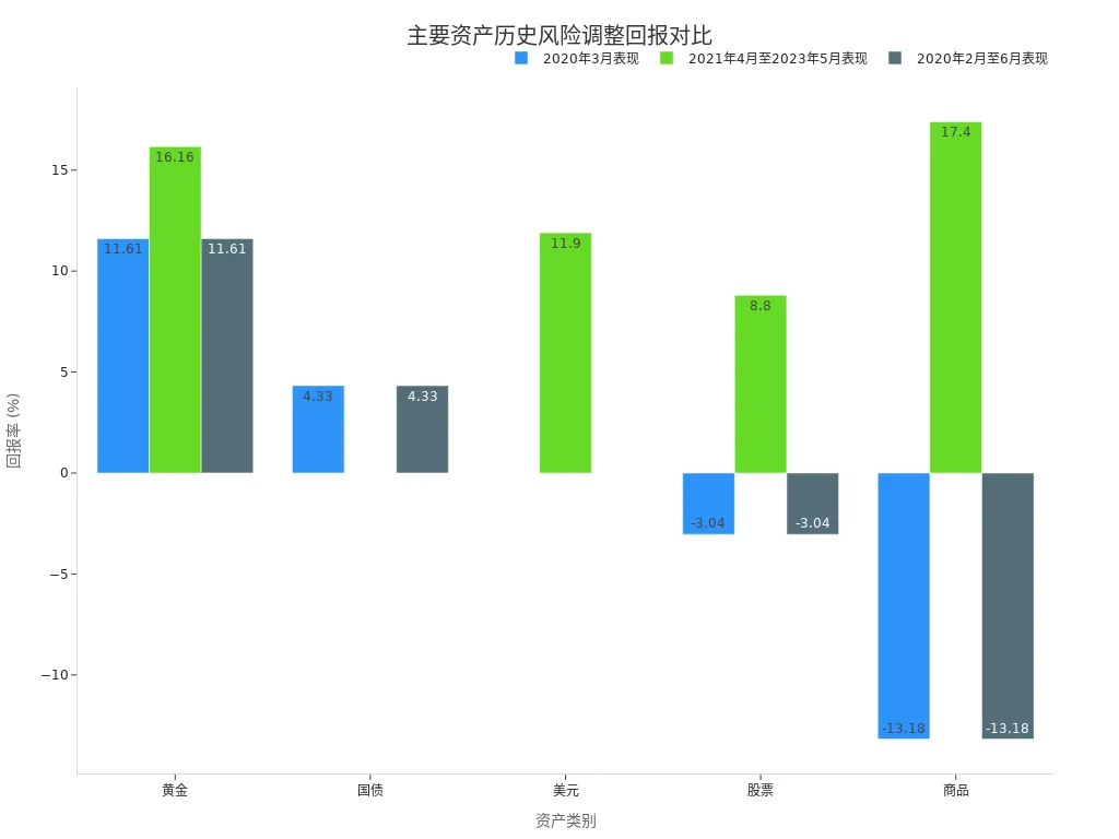 Bar chart showing risk-adjusted returns of gold, Treasuries, dollar, stocks, and commodities over different periods