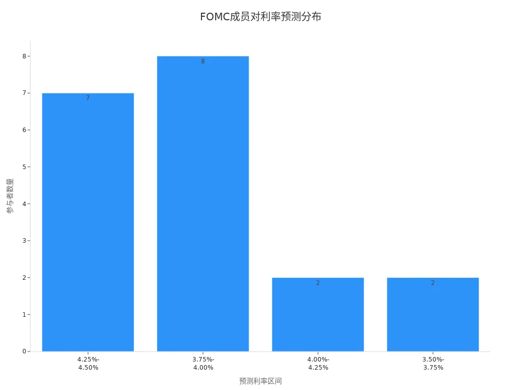 FOMC成员对不同利率区间预测人数的条形图