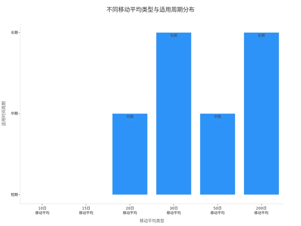Bar chart showing applicable time cycles for different moving average types