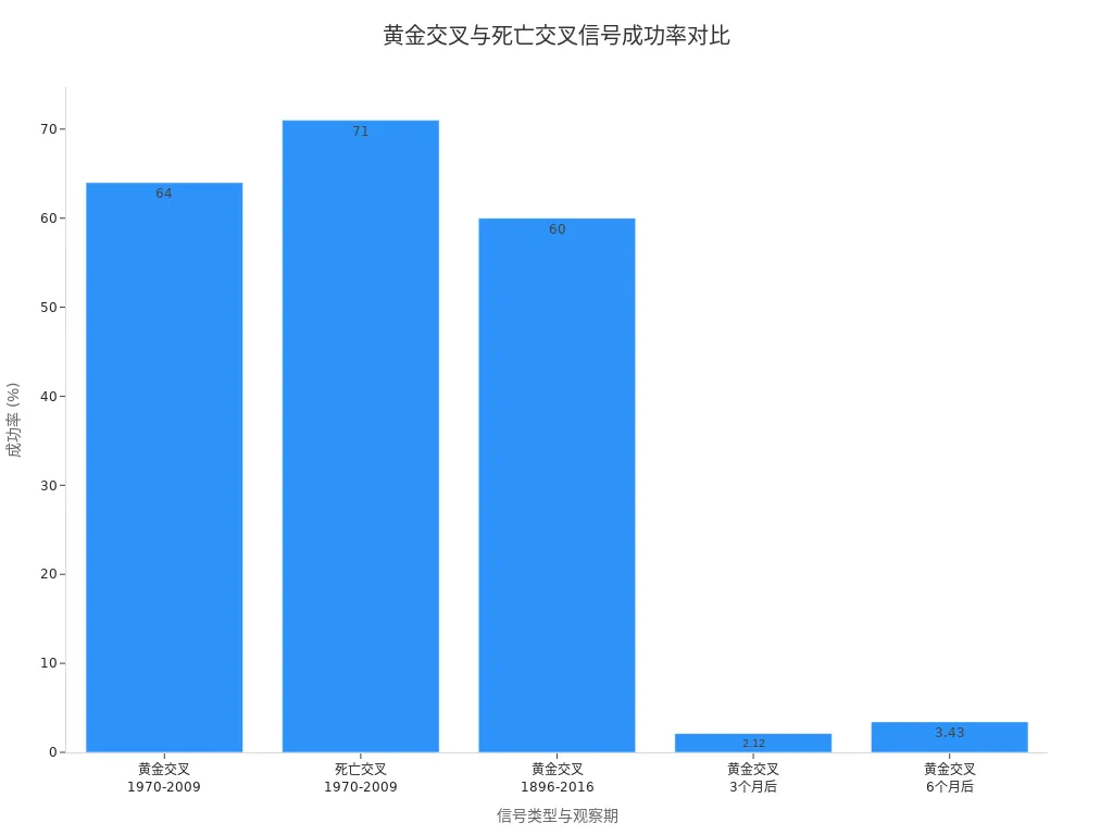 Bar chart showing the success rates of golden cross and death cross signals over different observation periods