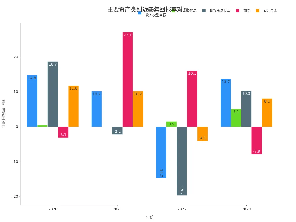 Grouped Bar Chart of Annual Returns for Major Asset Classes from 2020 to 2023
