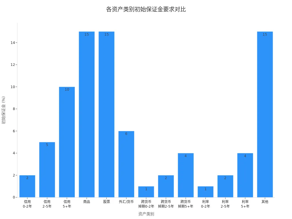 展示不同资产类别初始保证金要求的条形图