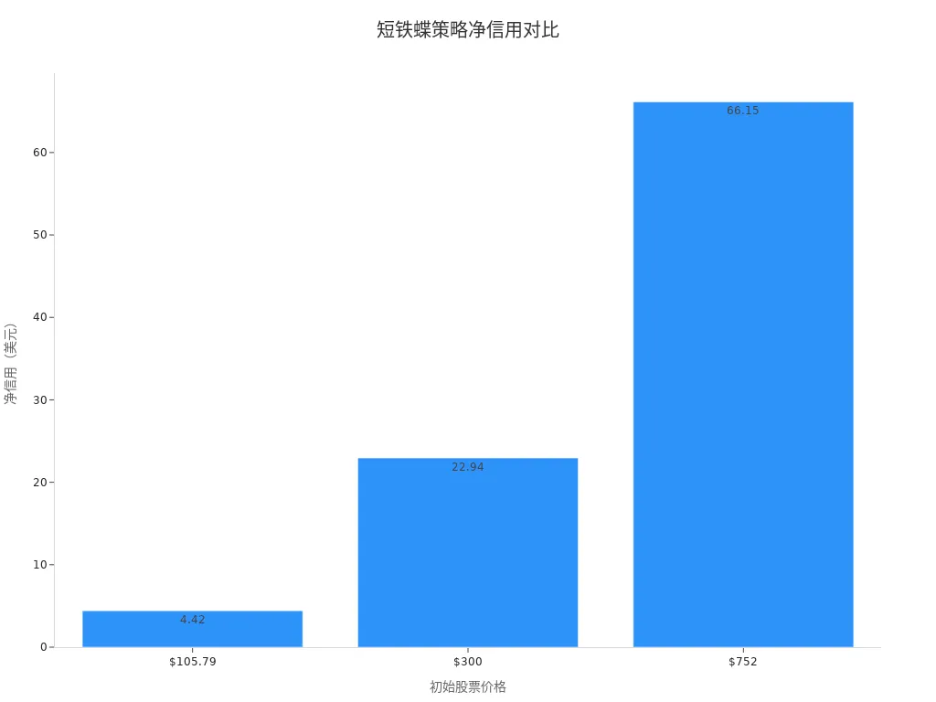 展示不同初始股票价格下短铁蝶策略净信用的条形图