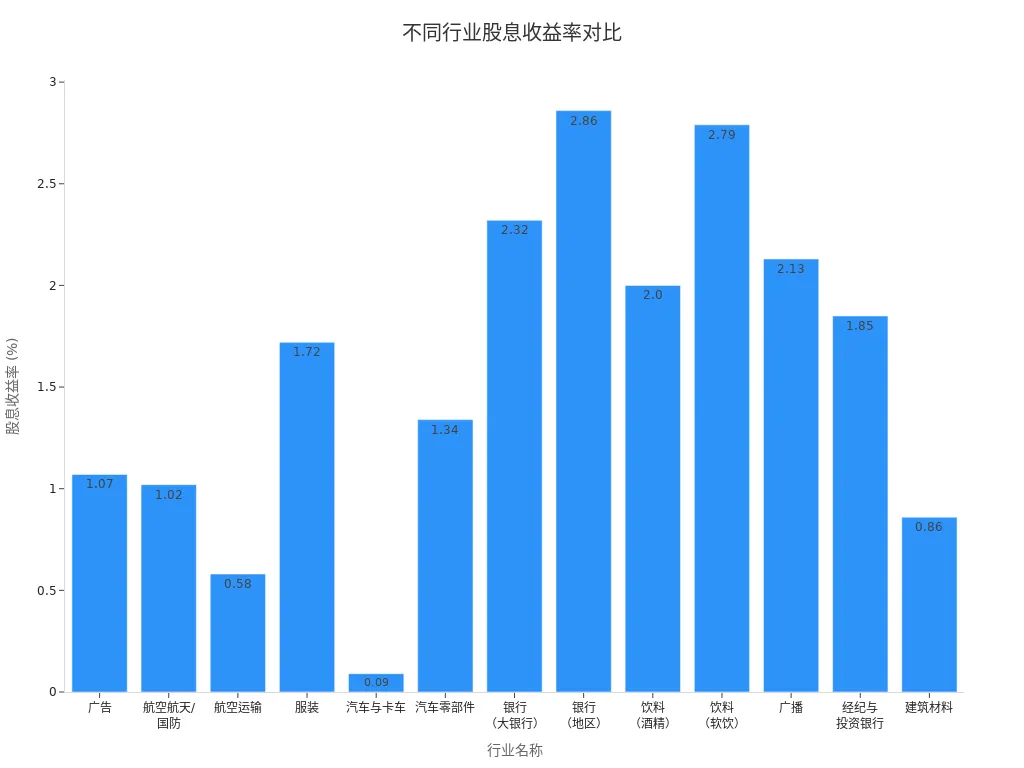 Bar Chart Showing Dividend Yields Across Industries