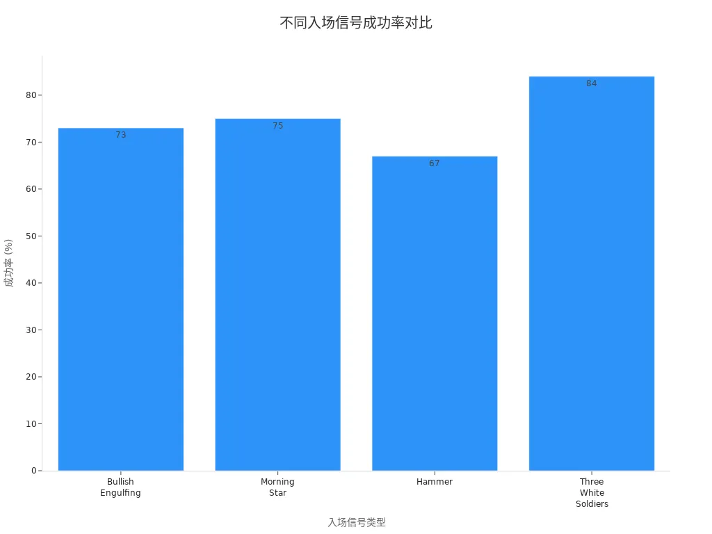 柱状图展示四种交易入场信号的成功率对比