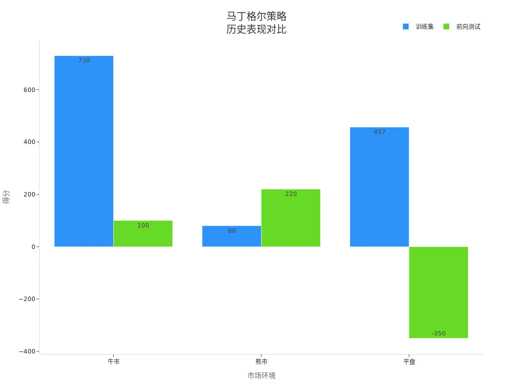 Bar Chart of Martingale Strategy’s Training Set and Forward Test Scores in Bull, Bear, and Flat Markets