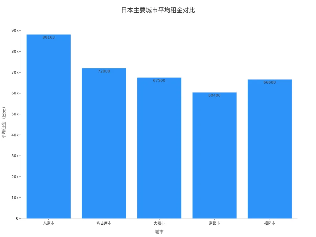 日本主要城市平均租金柱状图