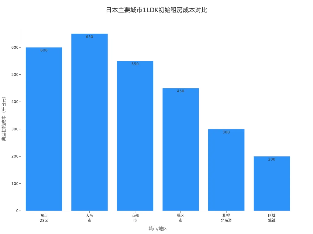 日本各主要城市1LDK租房初始成本条形图