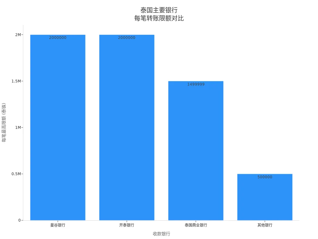 展示泰国主要银行每笔转账最高限额的柱状图