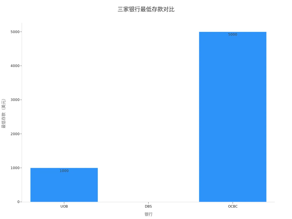 UOB、DBS和OCBC最低存款要求对比条形图
