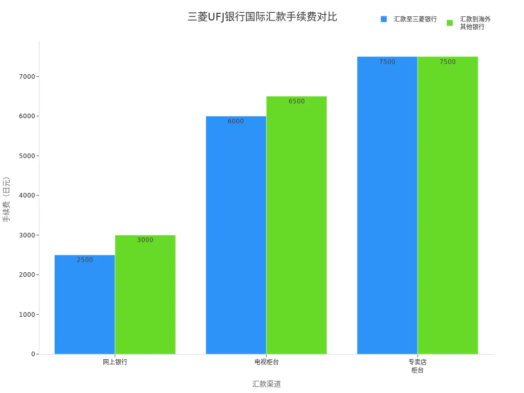 Bar chart comparing international remittance fees for different channels and recipients at Mitsubishi UFJ Bank
