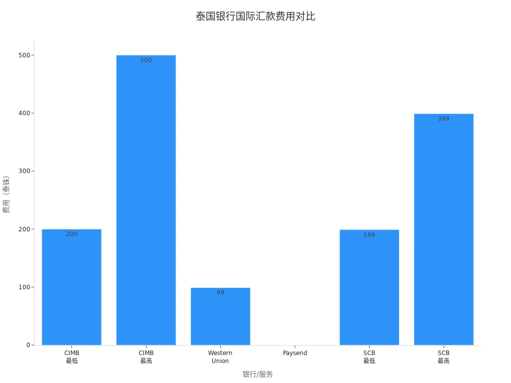 展示不同银行和服务到泰国账户的国际汇款费用对比的条形图