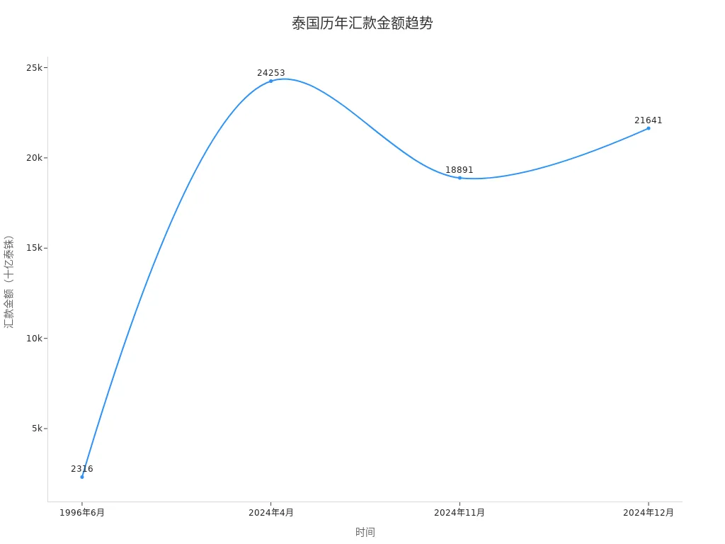 Line chart showing the trend of remittance amounts to Thailand over different time periods