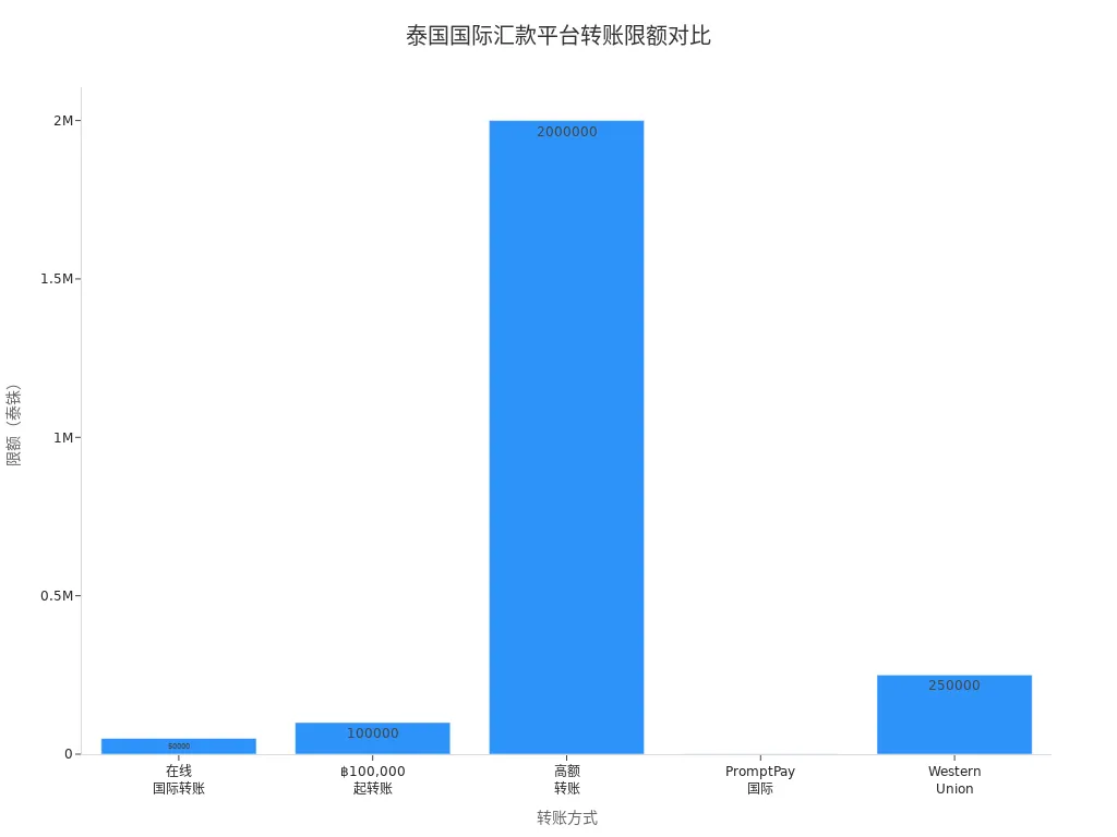 展示泰国各国际汇款平台转账限额的柱状图