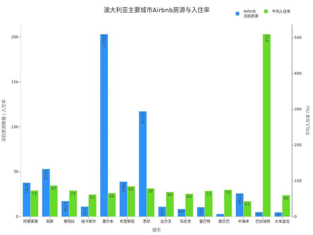澳大利亚各大城市Airbnb活跃房源数量和平均入住率对比柱状图