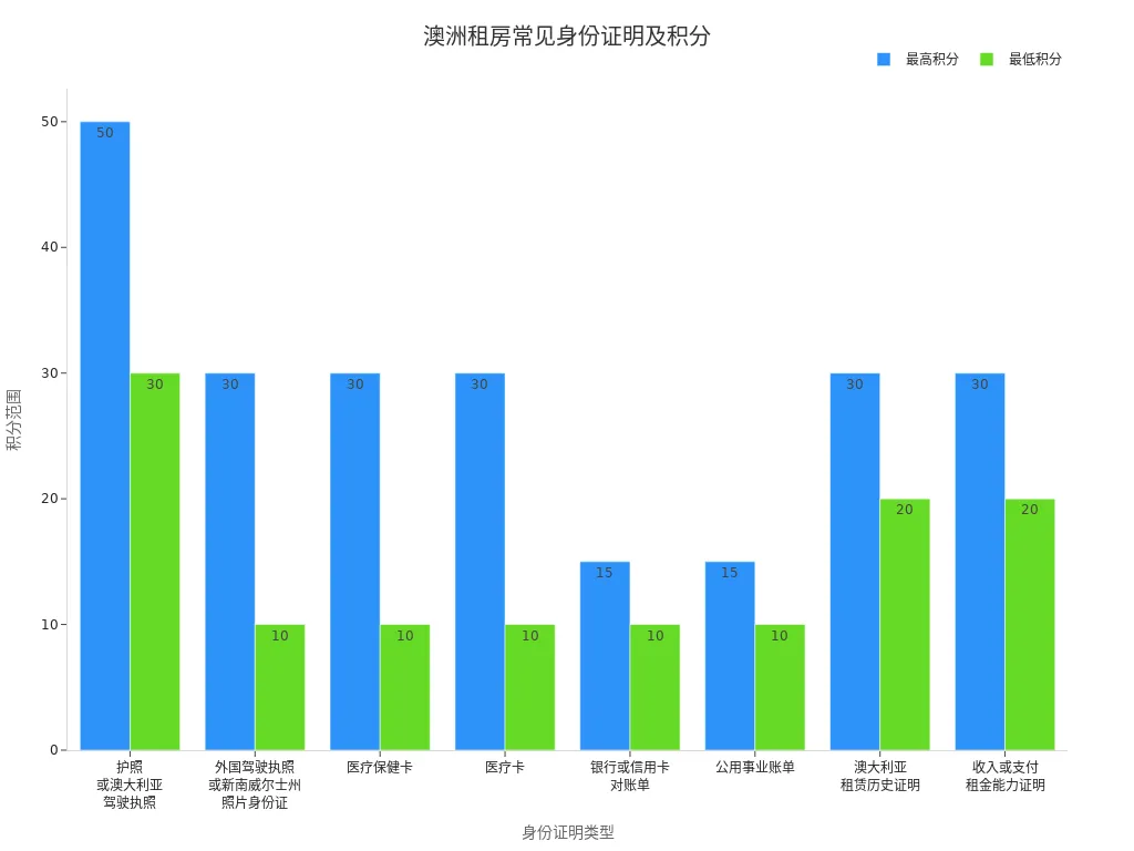 显示澳大利亚租房常见身份证明及其积分范围的条形图