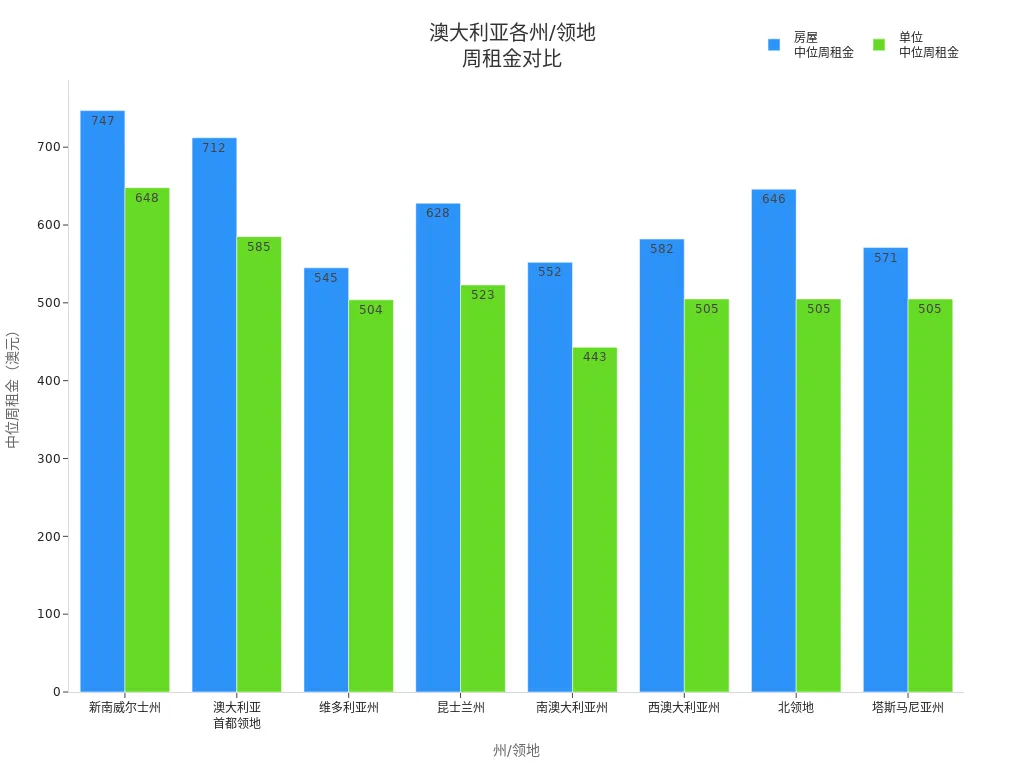 澳大利亚各州和领地房屋及单位中位周租金柱状图