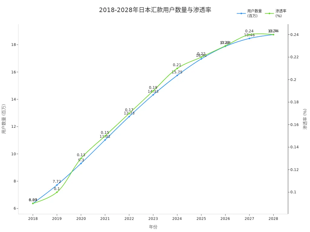 展示2018至2028年日本汇款用户数量和渗透率变化的折线图