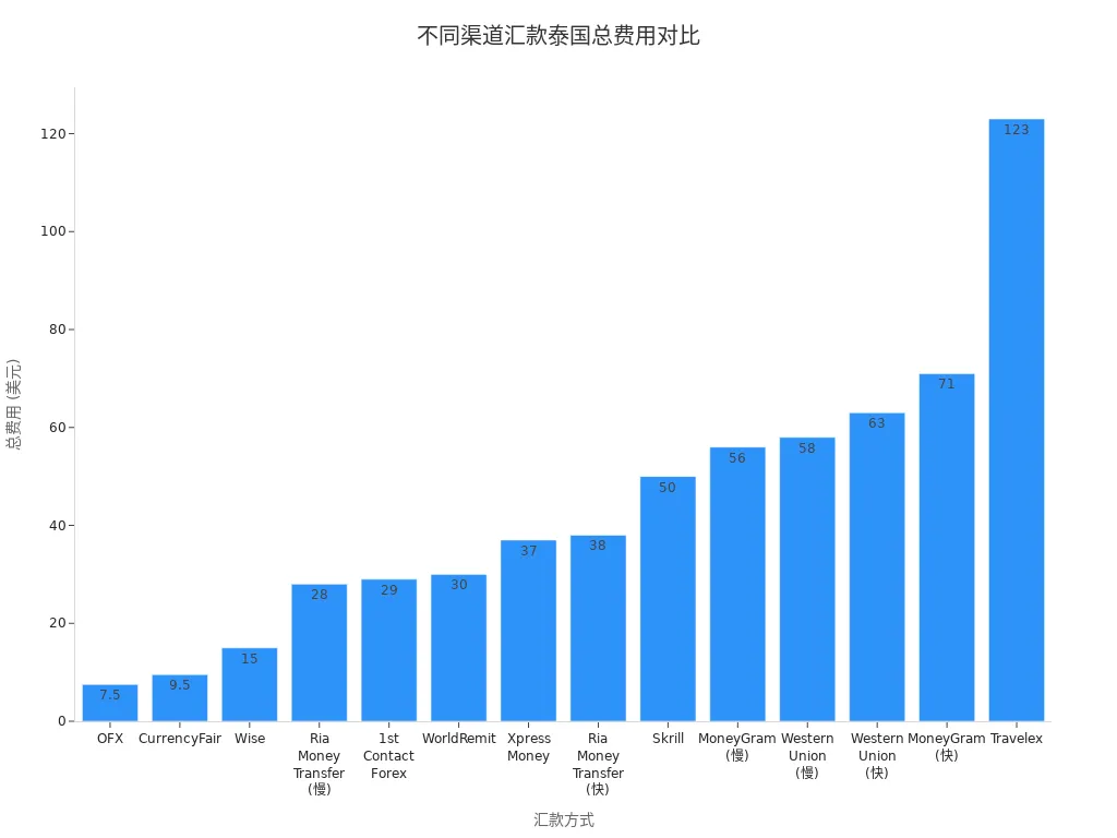 展示不同汇款方式向泰国汇款1000美元总费用的条形图