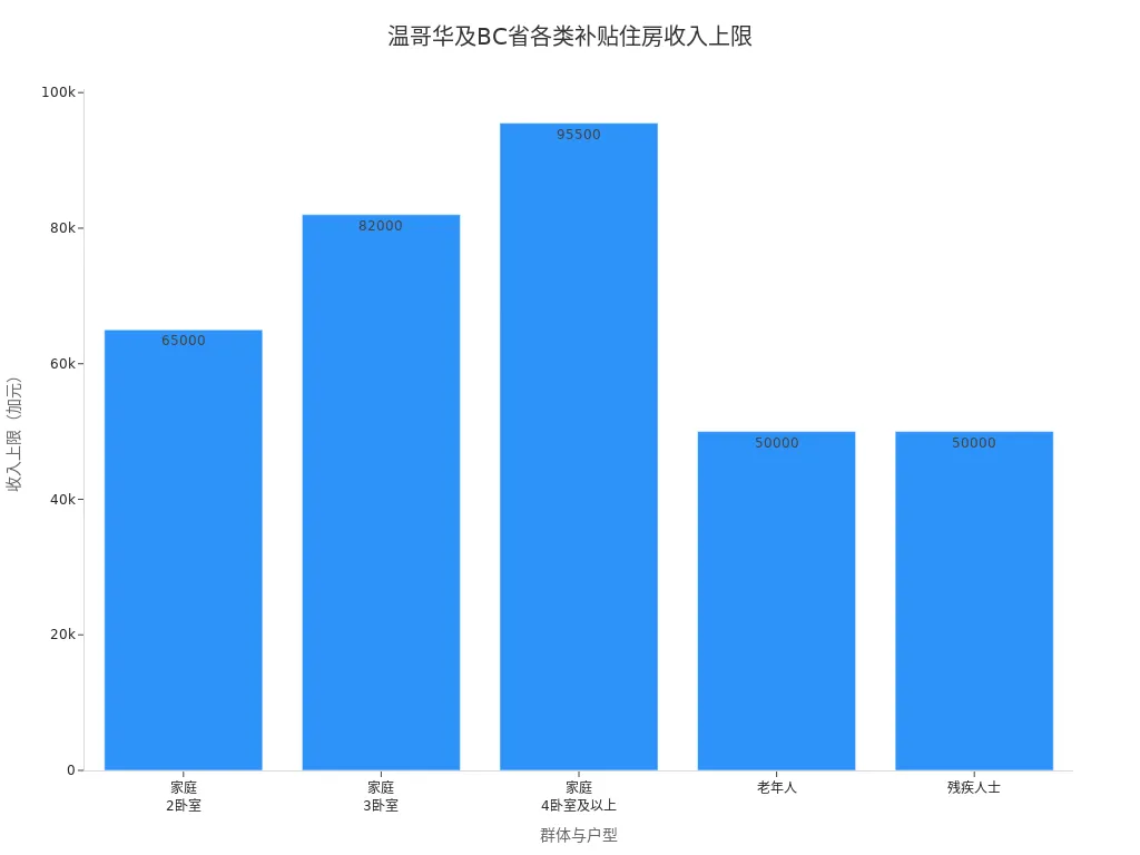 显示温哥华及BC省不同群体补贴住房收入上限的条形图