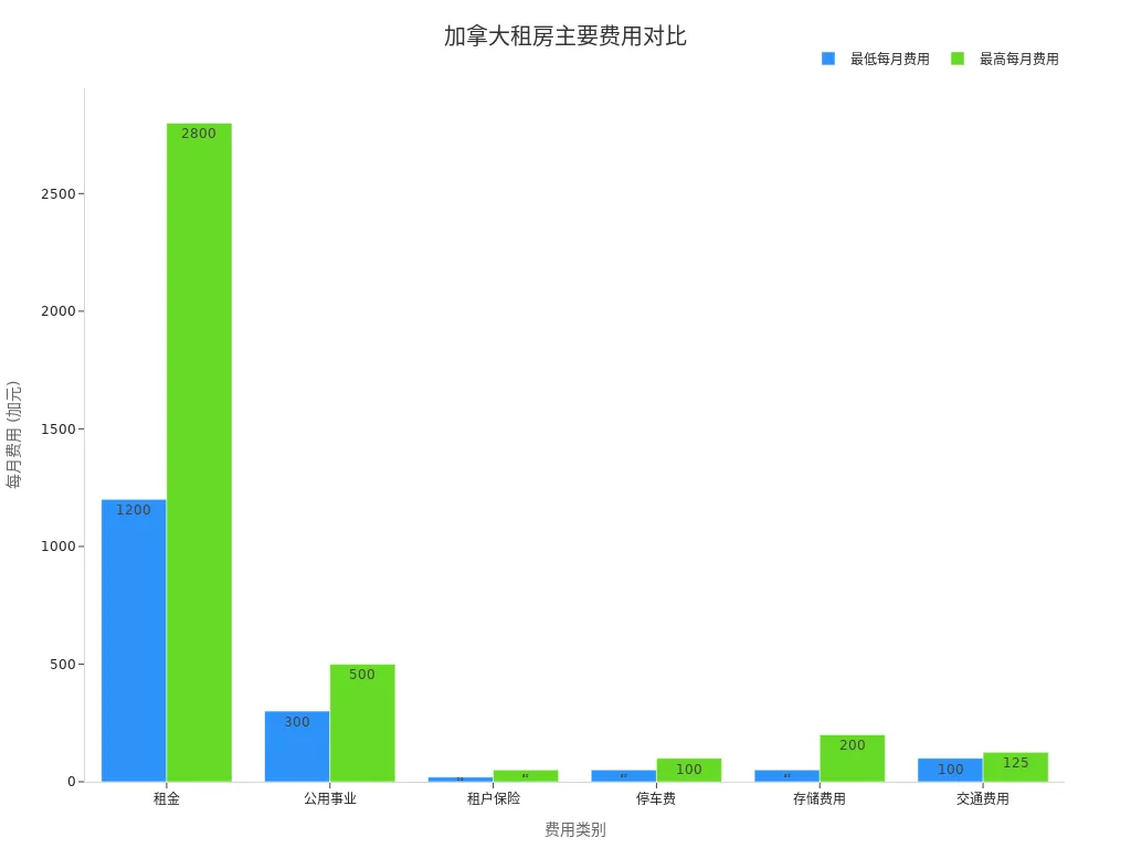 展示加拿大租房各项主要费用区间的分组条形图