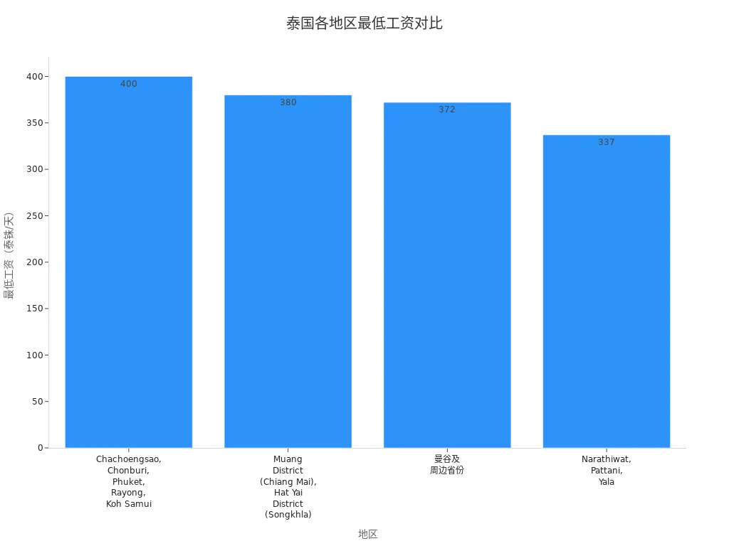 泰国不同地区最低工资条形图