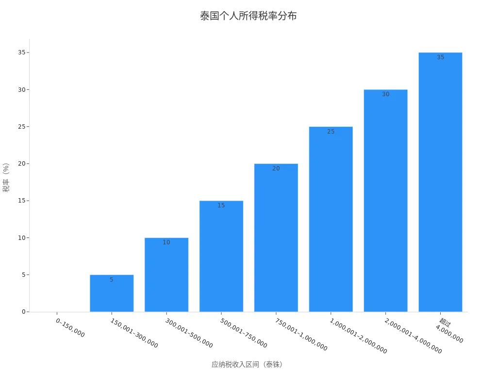 泰国个人所得税率分布条形图