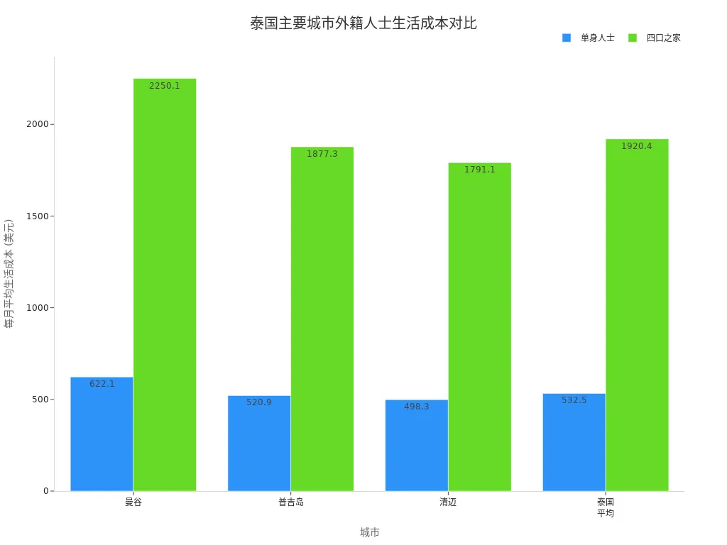 泰国主要城市单身人士与四口之家每月生活成本柱状图