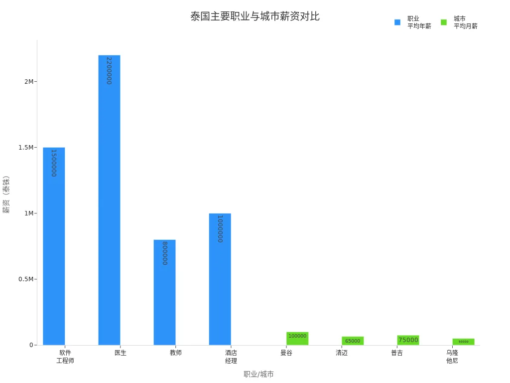 Bar Chart Showing Annual Salaries for Different Professions and Monthly Salaries in Different Cities in Thailand