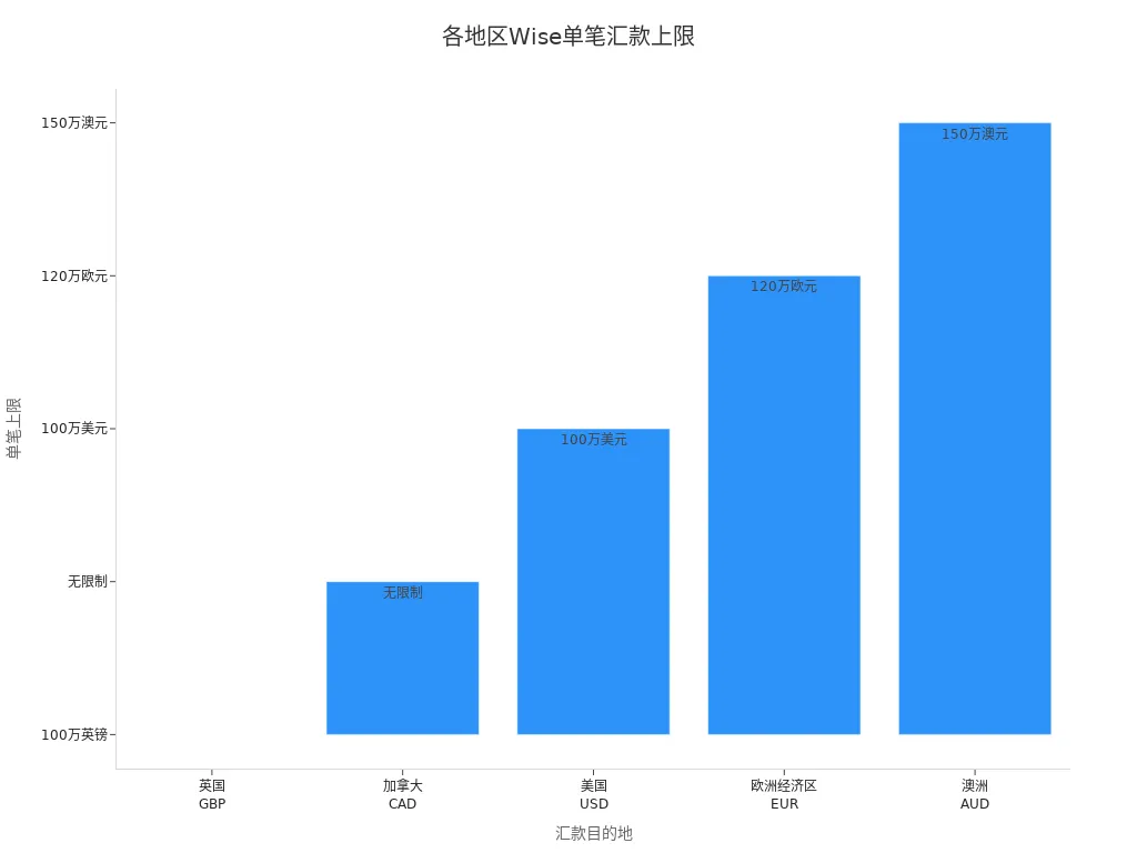 Wise不同地区单笔汇款上限柱状图