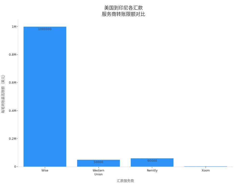 Bar Chart of Transfer Limits for Remittance Services from the US to Indonesia