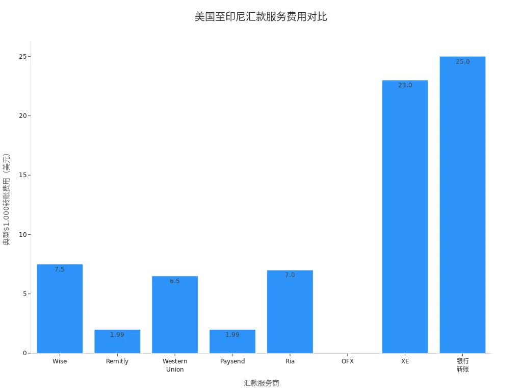 美国至印尼各汇款服务商典型费用条形图