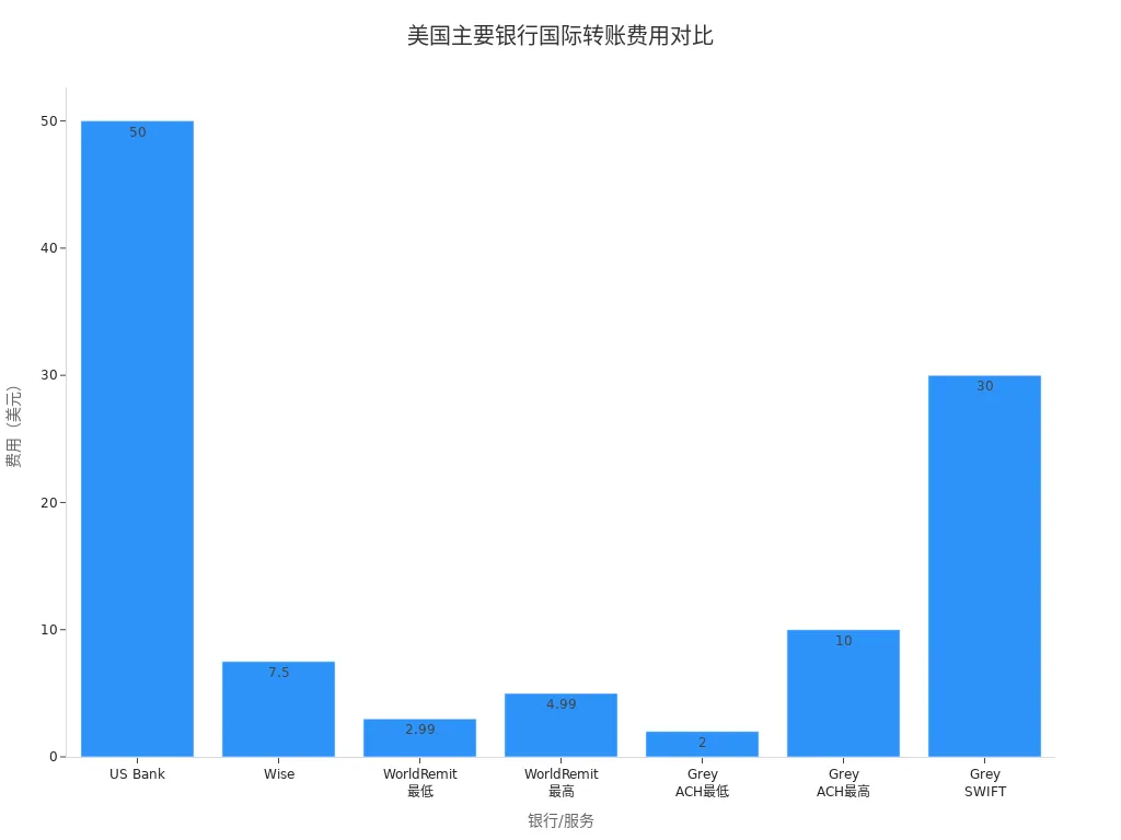 美国主要银行和服务国际转账至印尼的费用对比条形图