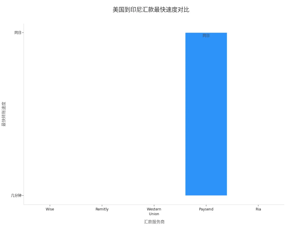 展示美国到印尼各汇款服务商最快到账速度的条形图